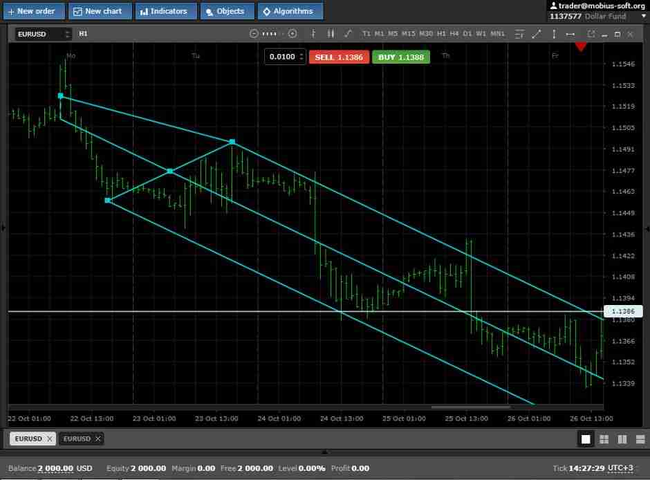 价格通道叉(Pitchfork)是什么?如何使用价格通道叉指标进行加密货币交易?